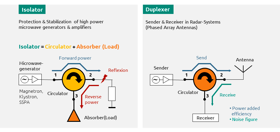 The Circulator - Roundabout for Microwaves