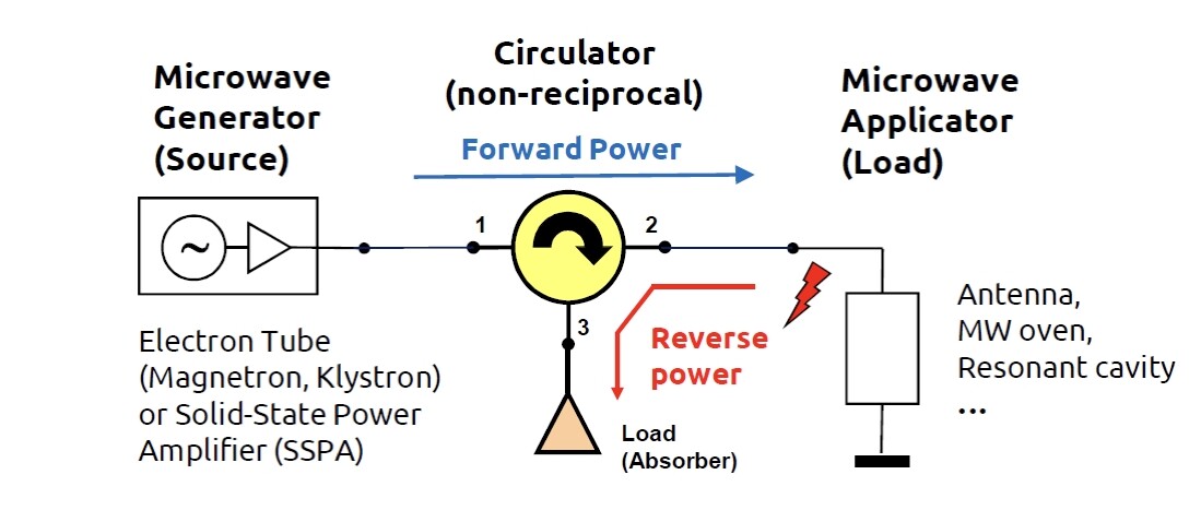 The Circulator - Roundabout for Microwaves